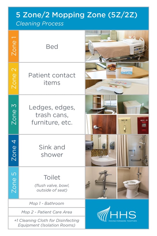 5 zone 2 zone cleaning process