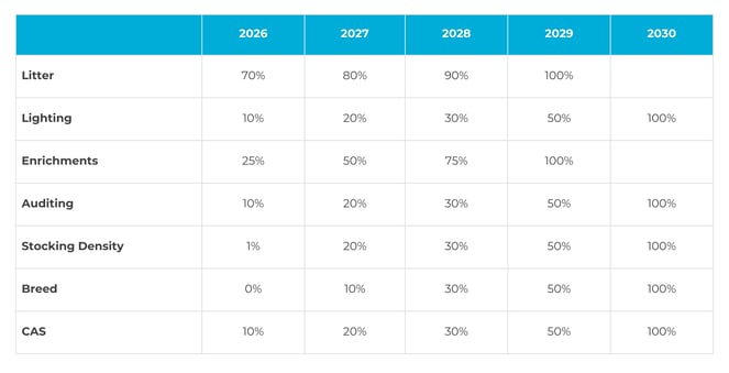 Table showing timeline of HHS' Better Chicken Commitment