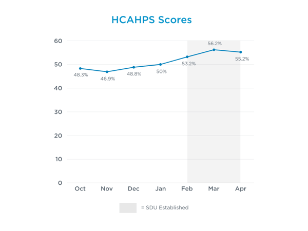 HCAHPS Scores