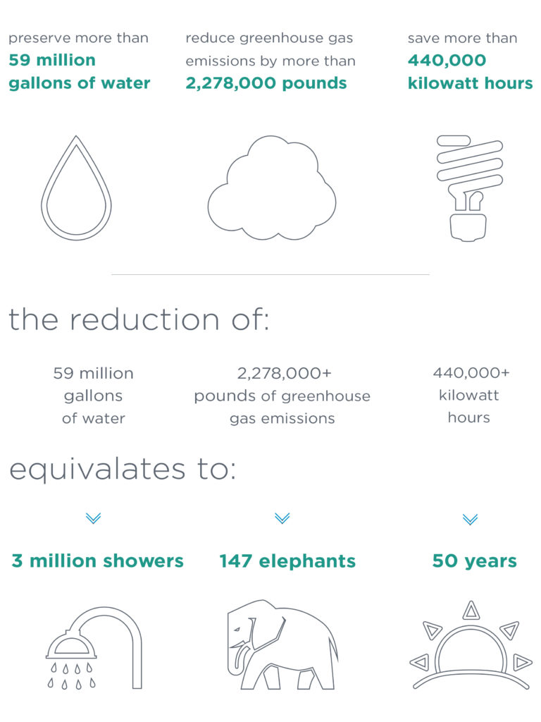 LUM Sustainability graphics