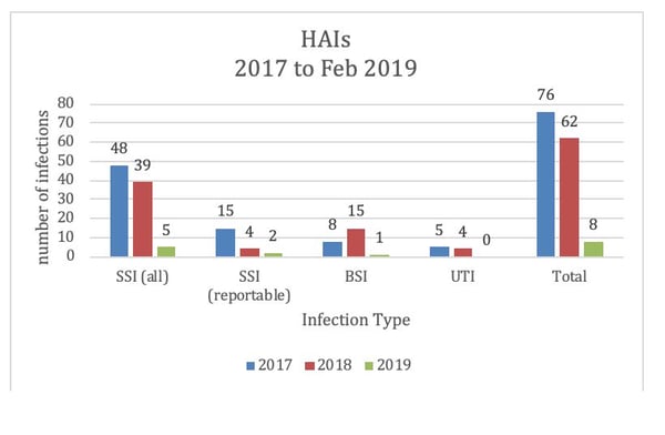 bar graph-texas hospital hais