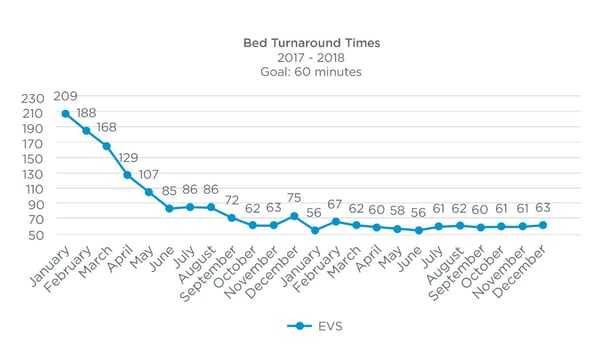 line graph-texas hospital bed turnaround times-1