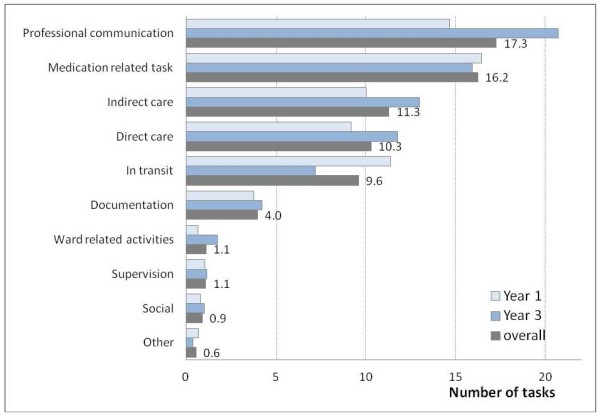 nurse tasks per hour