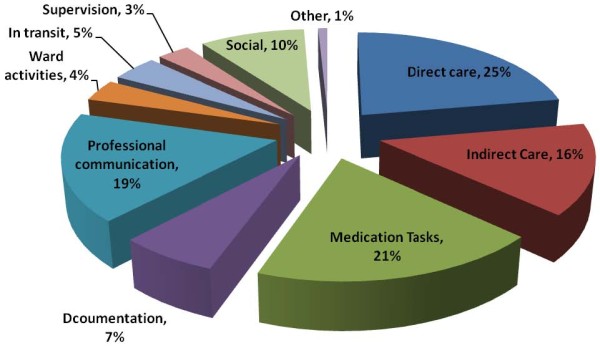 time nurses spend on tasks