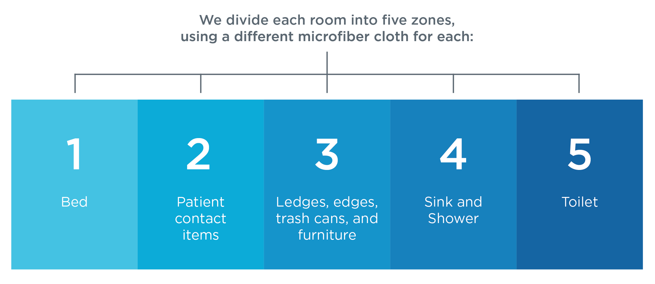 Infection prevention cleaning process