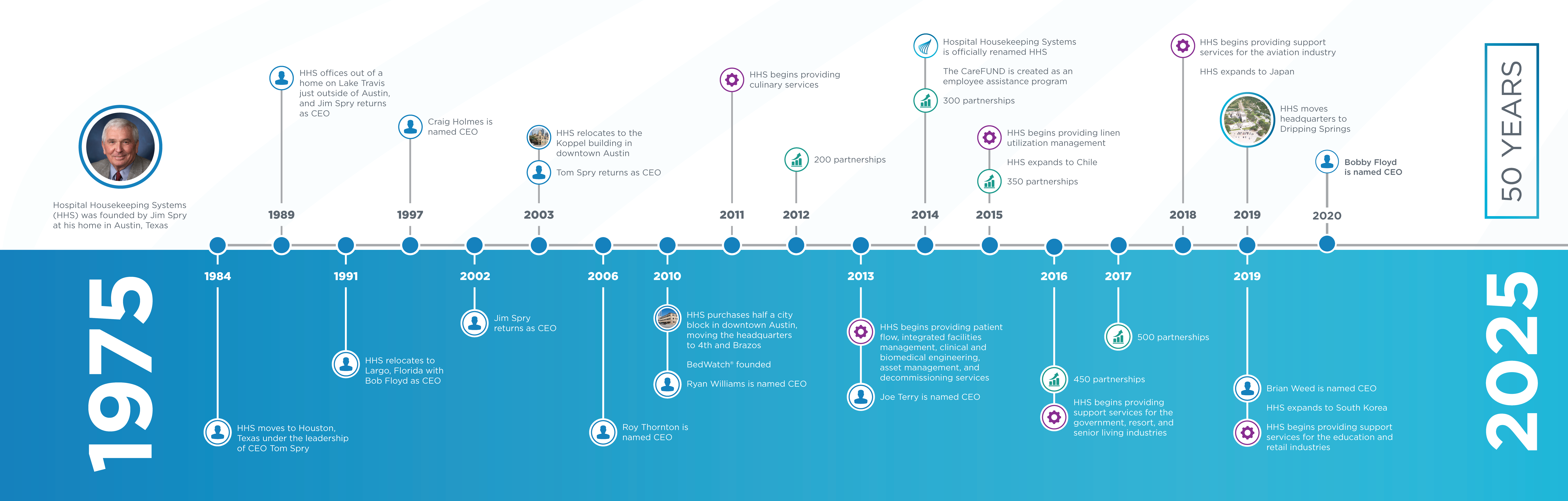 hhs timeline from 1975 to 2020
