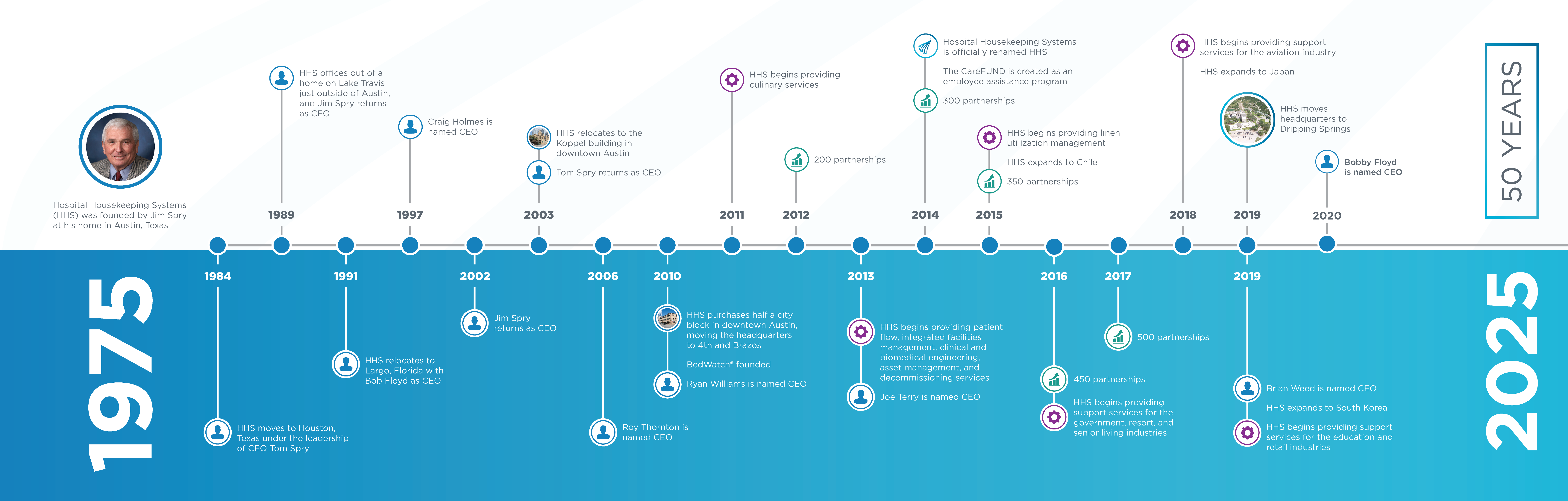 hhs timeline from 1975 to 2020 hhs timeline from 1975 to 2020